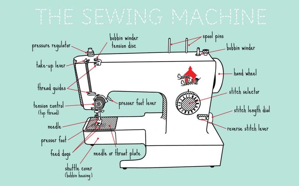 Anatomy Of A Sewing Machine