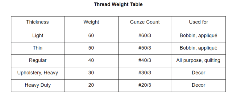Thread Weight guide: Everything You Need to Know